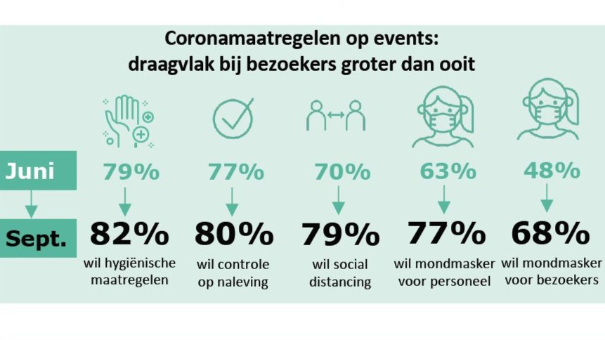 Draagvlak coronamaatregelen op events groter dan ooit