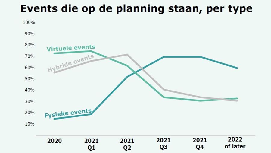 36 procent bereidt momenteel fysieke events voor