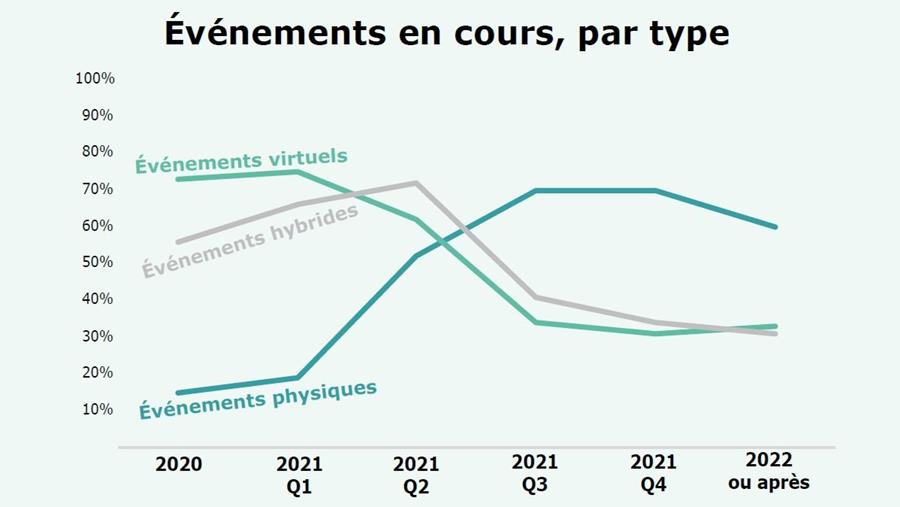 36 % des organisateurs prévoient des événements physiques