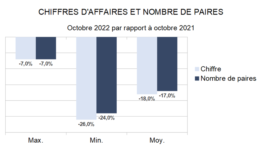 Baromètre des affaires Octobre 2022