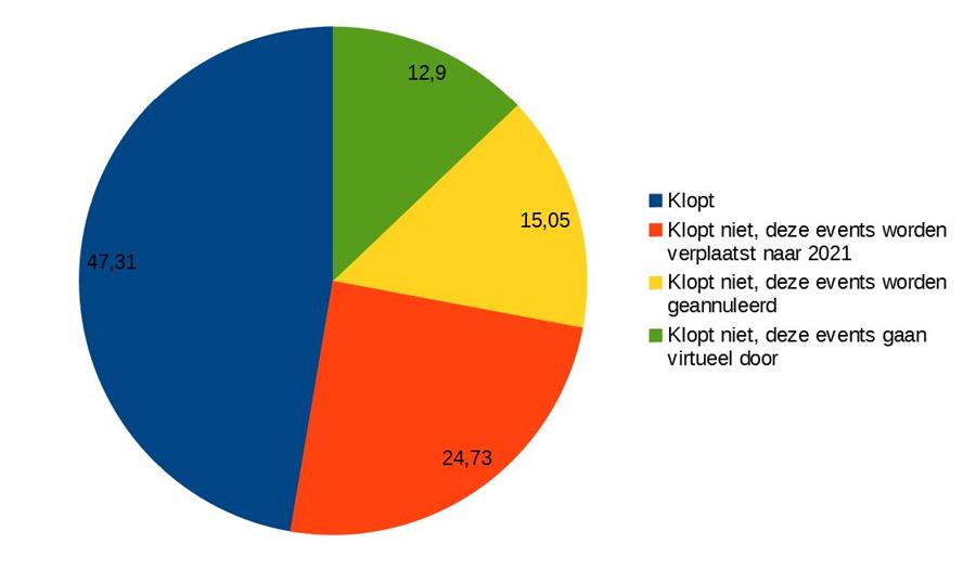 30% verplaatst events van najaar 2020 naar voorjaar 2021